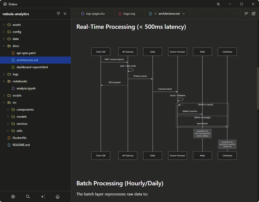 Dokos — Mermaid Diagrams